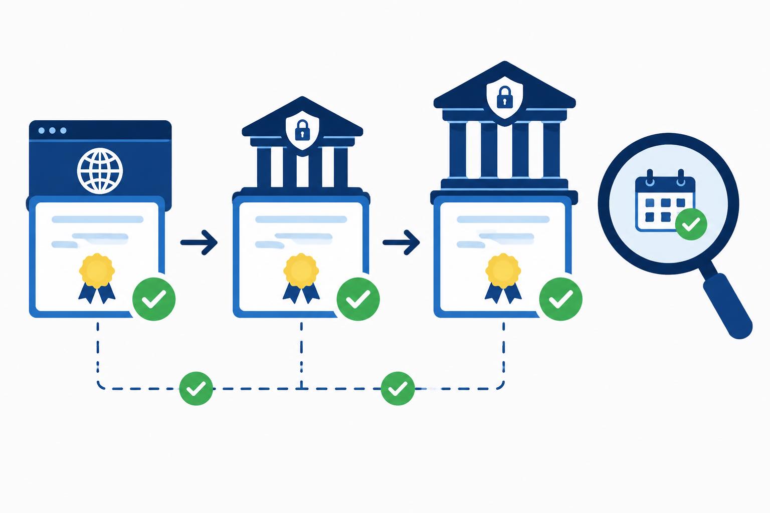 SSL certificate chain with leaf, intermediate and root CA layers, magnifier checking validity dates